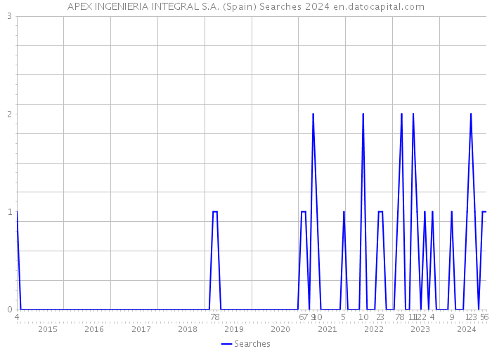APEX INGENIERIA INTEGRAL S.A. (Spain) Searches 2024 