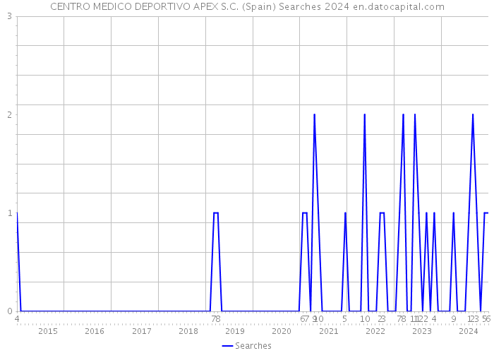 CENTRO MEDICO DEPORTIVO APEX S.C. (Spain) Searches 2024 