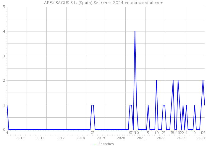APEX BAGUS S.L. (Spain) Searches 2024 