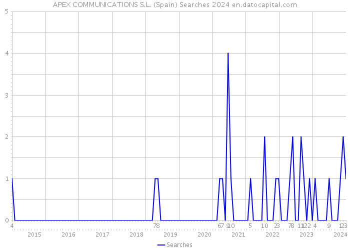 APEX COMMUNICATIONS S.L. (Spain) Searches 2024 