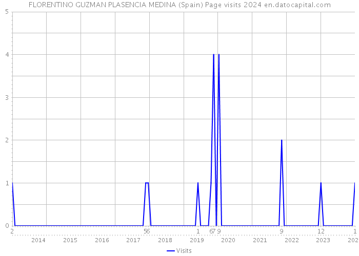FLORENTINO GUZMAN PLASENCIA MEDINA (Spain) Page visits 2024 