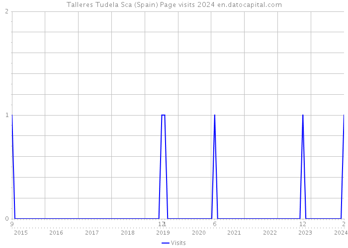 Talleres Tudela Sca (Spain) Page visits 2024 