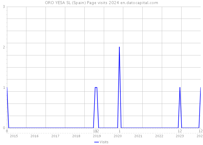 ORO YESA SL (Spain) Page visits 2024 