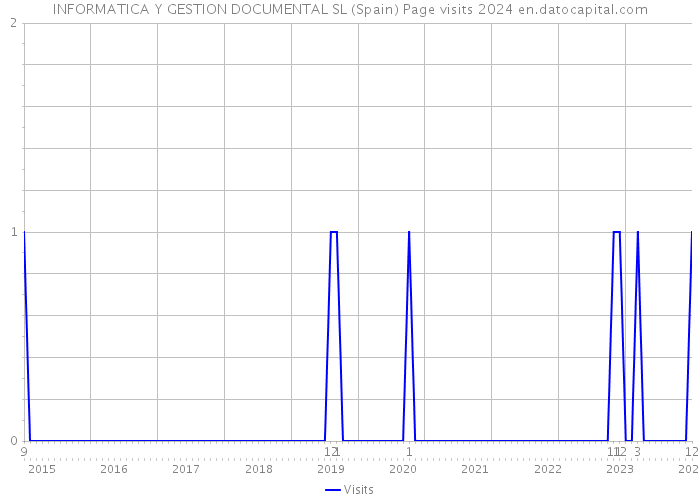 INFORMATICA Y GESTION DOCUMENTAL SL (Spain) Page visits 2024 