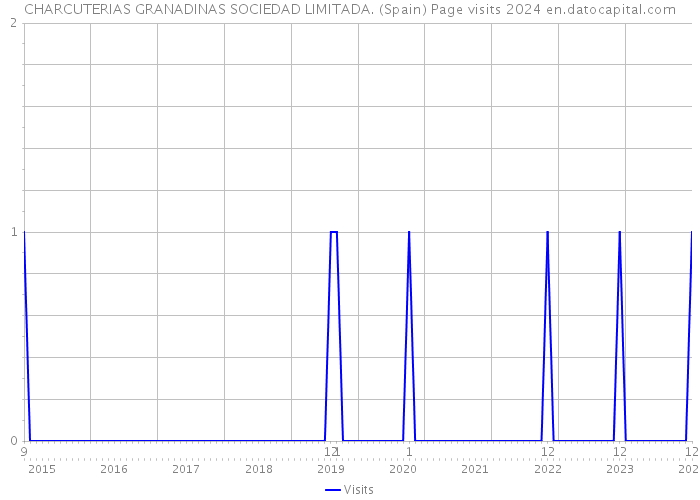 CHARCUTERIAS GRANADINAS SOCIEDAD LIMITADA. (Spain) Page visits 2024 