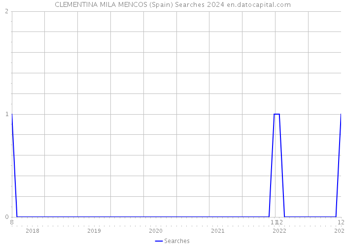 CLEMENTINA MILA MENCOS (Spain) Searches 2024 