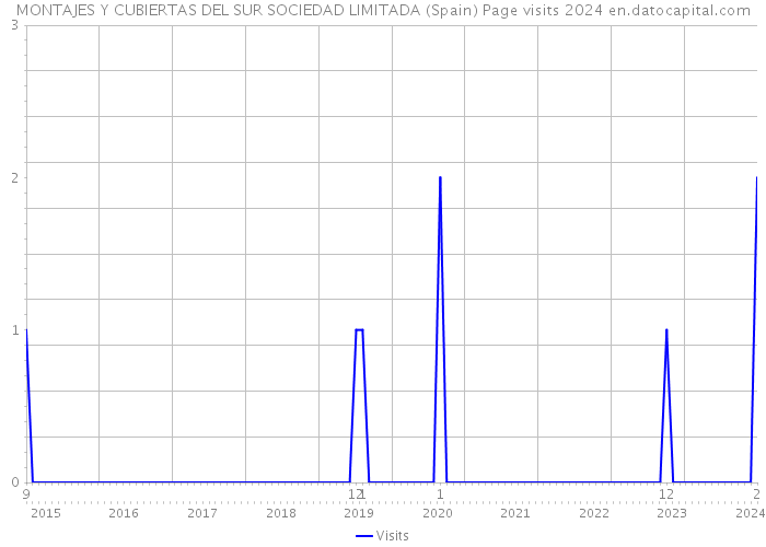 MONTAJES Y CUBIERTAS DEL SUR SOCIEDAD LIMITADA (Spain) Page visits 2024 