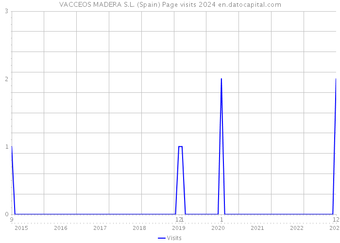 VACCEOS MADERA S.L. (Spain) Page visits 2024 