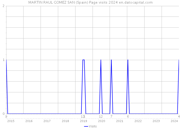 MARTIN RAUL GOMEZ SAN (Spain) Page visits 2024 