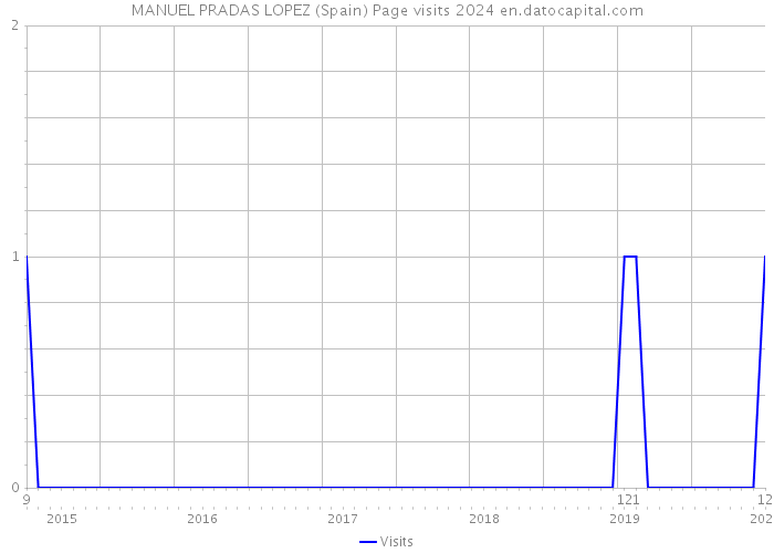 MANUEL PRADAS LOPEZ (Spain) Page visits 2024 