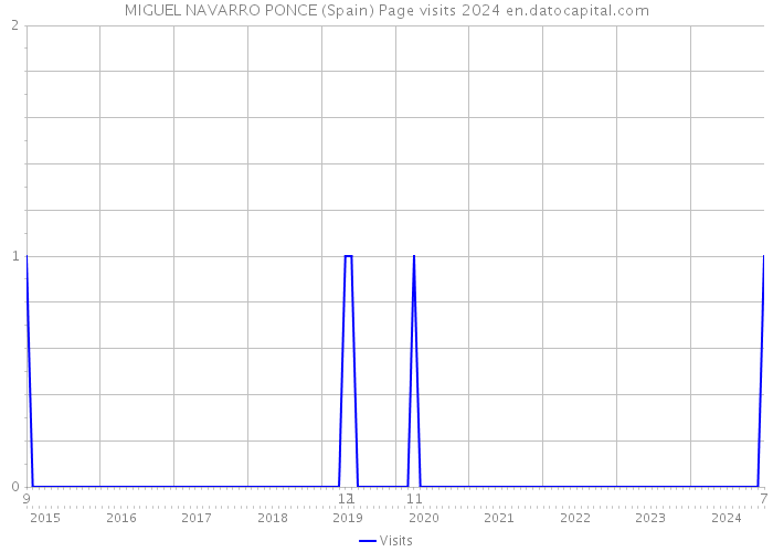 MIGUEL NAVARRO PONCE (Spain) Page visits 2024 