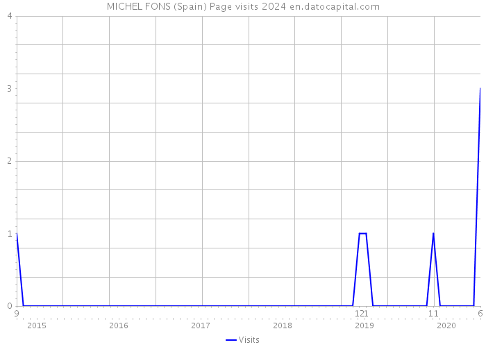 MICHEL FONS (Spain) Page visits 2024 