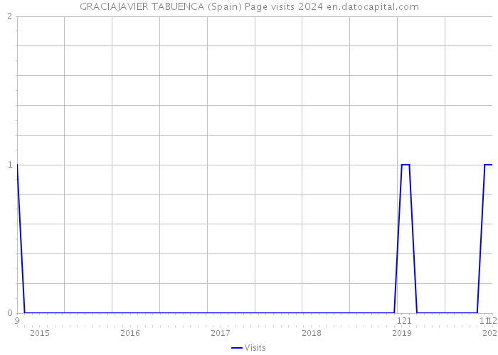 GRACIAJAVIER TABUENCA (Spain) Page visits 2024 