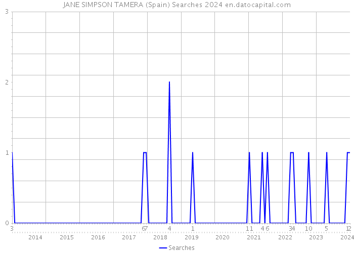 JANE SIMPSON TAMERA (Spain) Searches 2024 