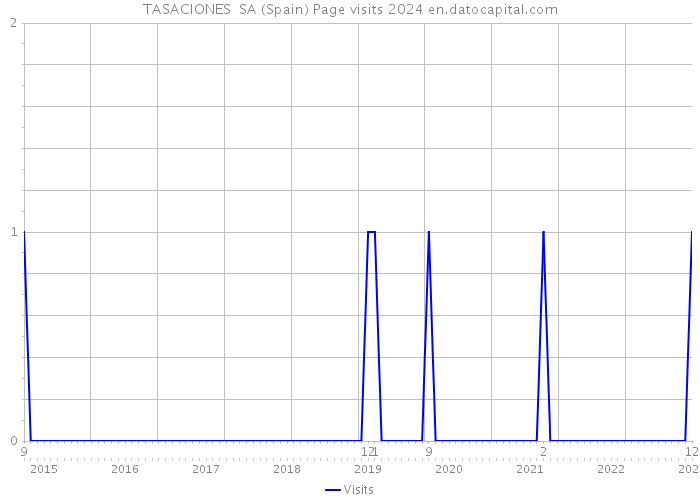 TASACIONES SA (Spain) Page visits 2024 