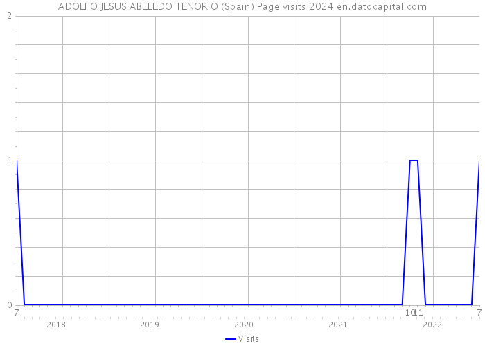 ADOLFO JESUS ABELEDO TENORIO (Spain) Page visits 2024 