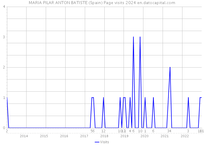 MARIA PILAR ANTON BATISTE (Spain) Page visits 2024 