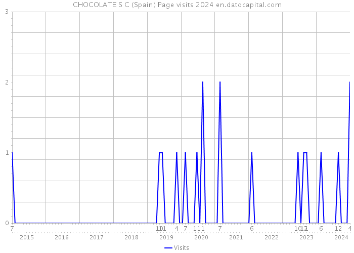 CHOCOLATE S C (Spain) Page visits 2024 
