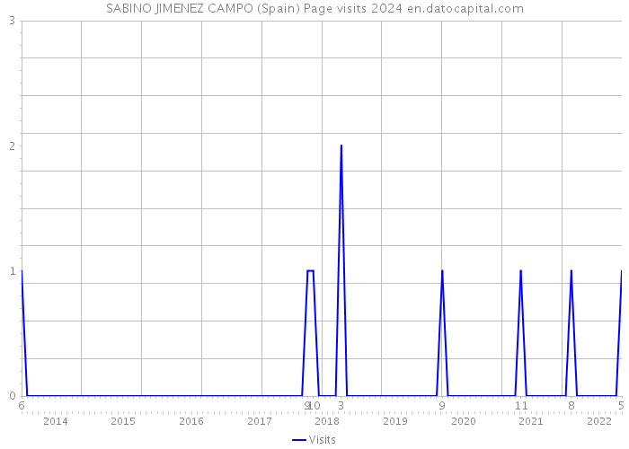 SABINO JIMENEZ CAMPO (Spain) Page visits 2024 
