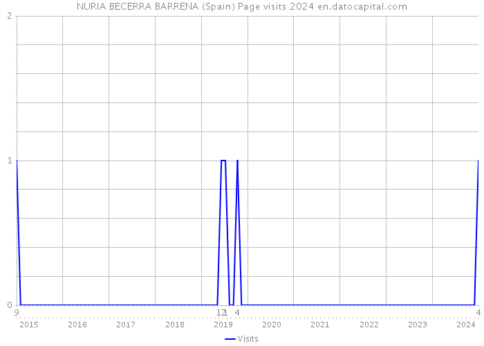 NURIA BECERRA BARRENA (Spain) Page visits 2024 