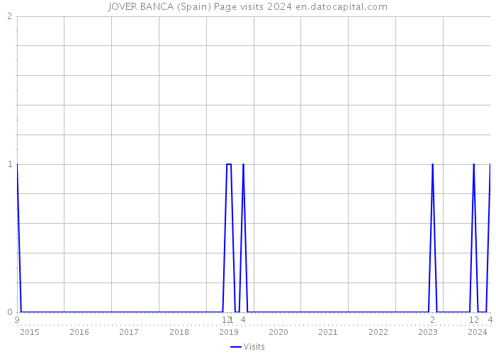 JOVER BANCA (Spain) Page visits 2024 