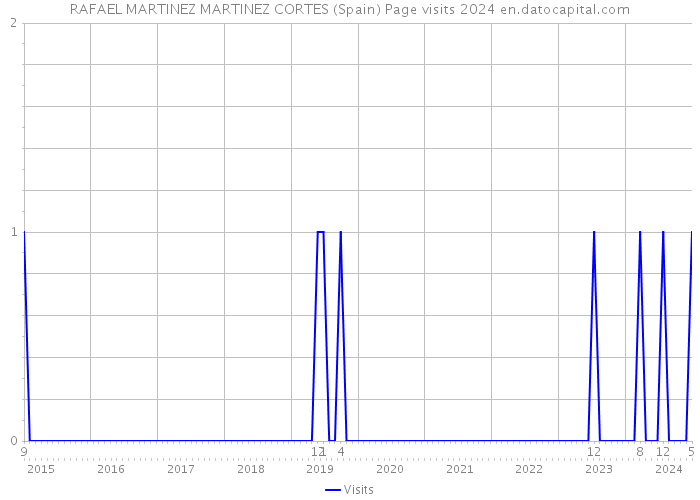 RAFAEL MARTINEZ MARTINEZ CORTES (Spain) Page visits 2024 