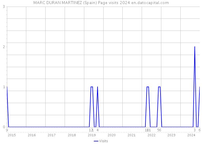 MARC DURAN MARTINEZ (Spain) Page visits 2024 
