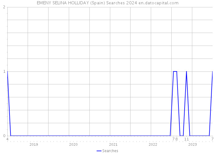 EMENY SELINA HOLLIDAY (Spain) Searches 2024 