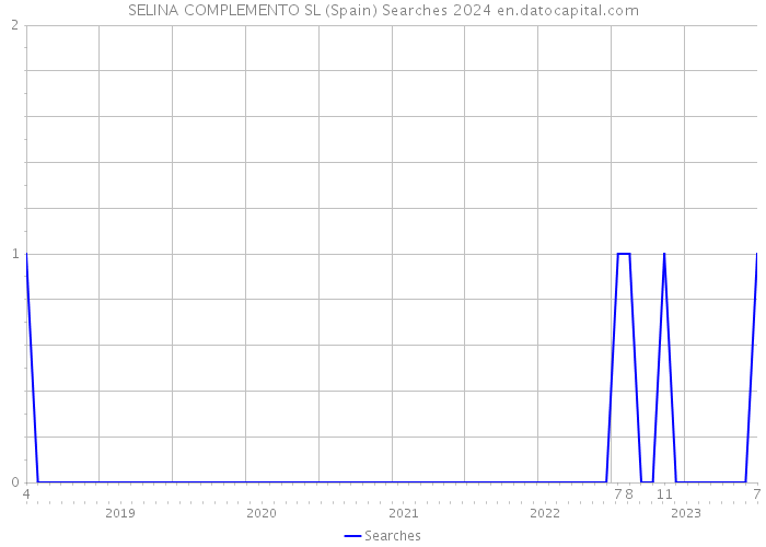 SELINA COMPLEMENTO SL (Spain) Searches 2024 