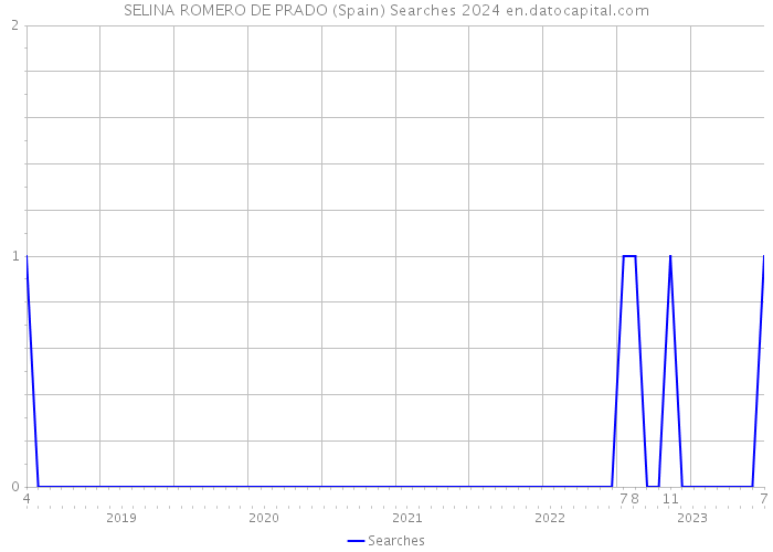 SELINA ROMERO DE PRADO (Spain) Searches 2024 