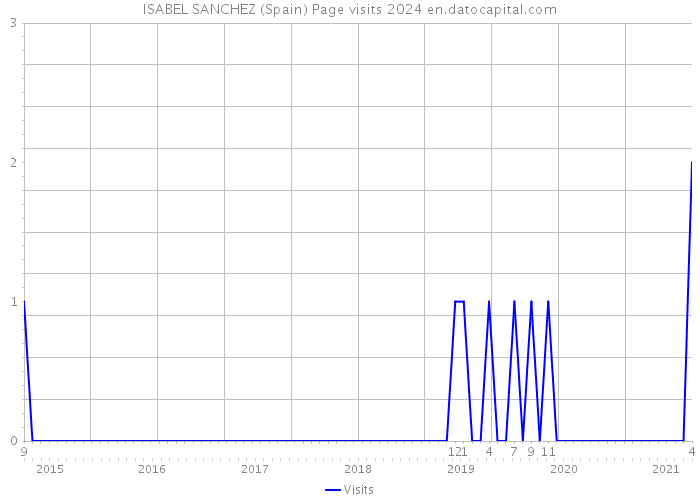 ISABEL SANCHEZ (Spain) Page visits 2024 
