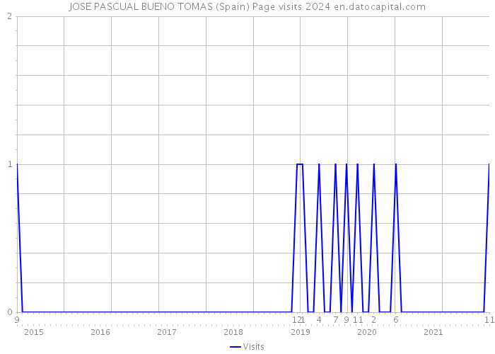 JOSE PASCUAL BUENO TOMAS (Spain) Page visits 2024 