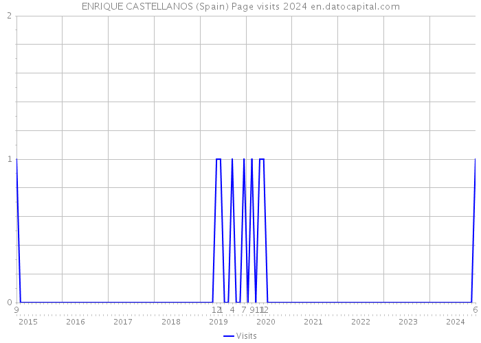 ENRIQUE CASTELLANOS (Spain) Page visits 2024 