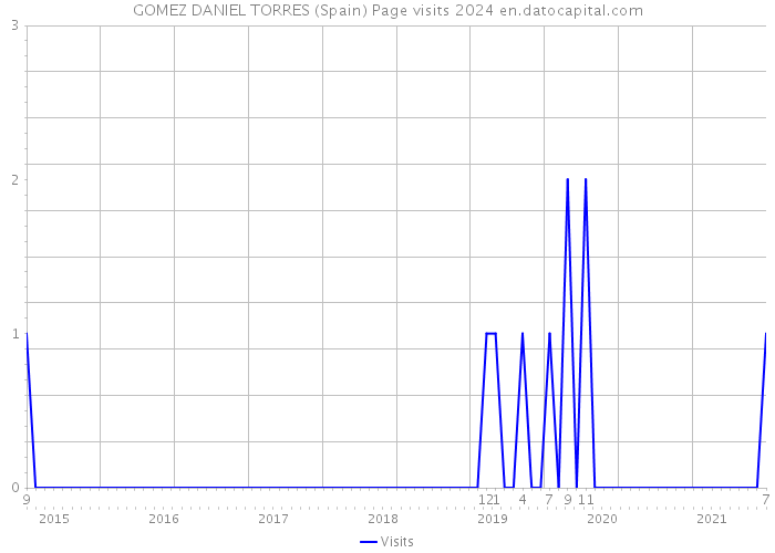 GOMEZ DANIEL TORRES (Spain) Page visits 2024 