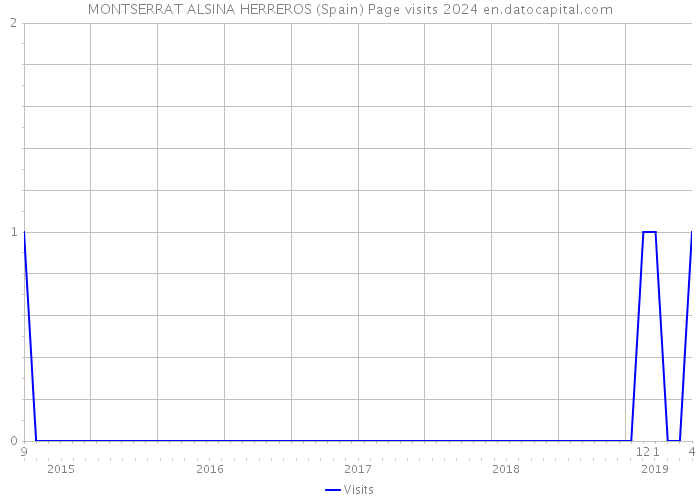 MONTSERRAT ALSINA HERREROS (Spain) Page visits 2024 