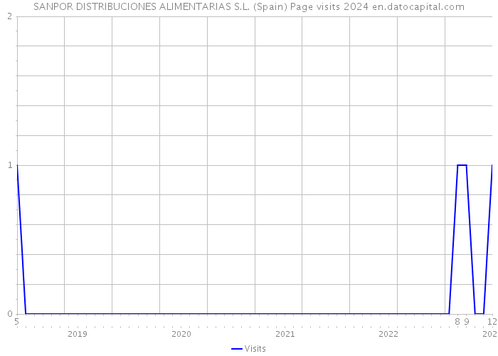 SANPOR DISTRIBUCIONES ALIMENTARIAS S.L. (Spain) Page visits 2024 