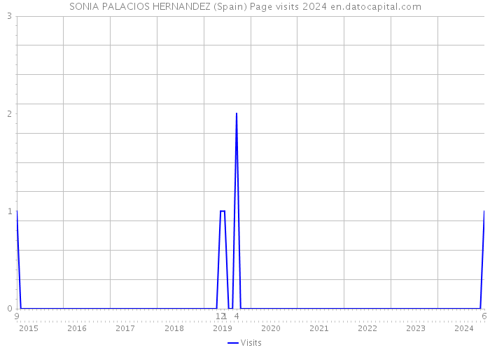 SONIA PALACIOS HERNANDEZ (Spain) Page visits 2024 