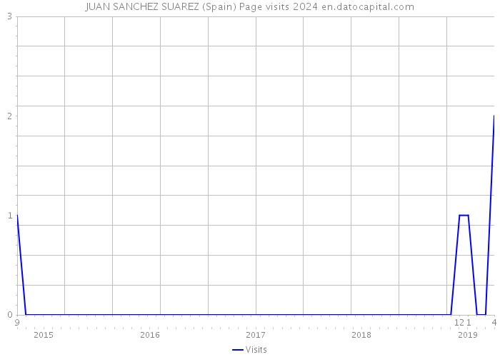 JUAN SANCHEZ SUAREZ (Spain) Page visits 2024 