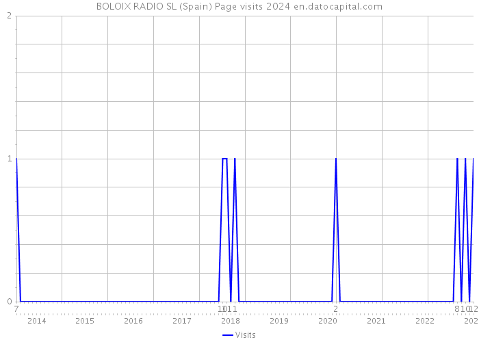 BOLOIX RADIO SL (Spain) Page visits 2024 
