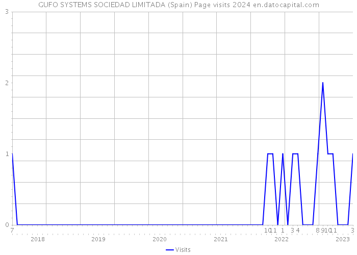 GUFO SYSTEMS SOCIEDAD LIMITADA (Spain) Page visits 2024 