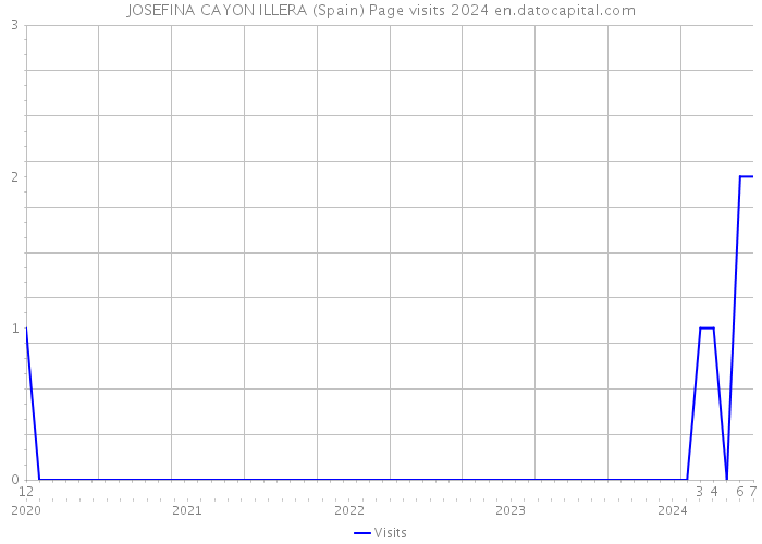 JOSEFINA CAYON ILLERA (Spain) Page visits 2024 