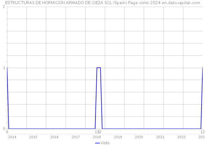 ESTRUCTURAS DE HORMIGON ARMADO DE CIEZA SCL (Spain) Page visits 2024 