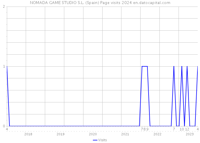 NOMADA GAME STUDIO S.L. (Spain) Page visits 2024 