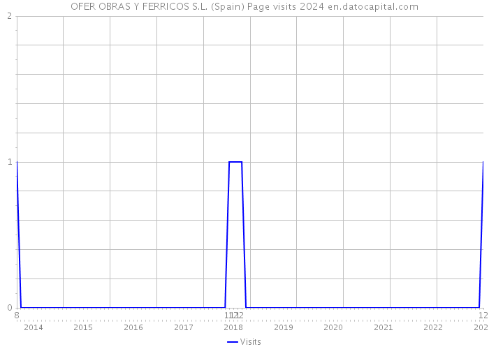 OFER OBRAS Y FERRICOS S.L. (Spain) Page visits 2024 