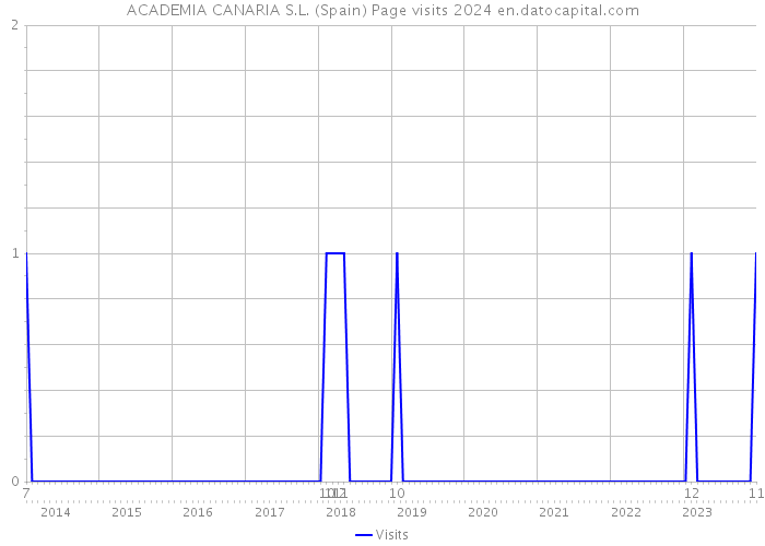 ACADEMIA CANARIA S.L. (Spain) Page visits 2024 