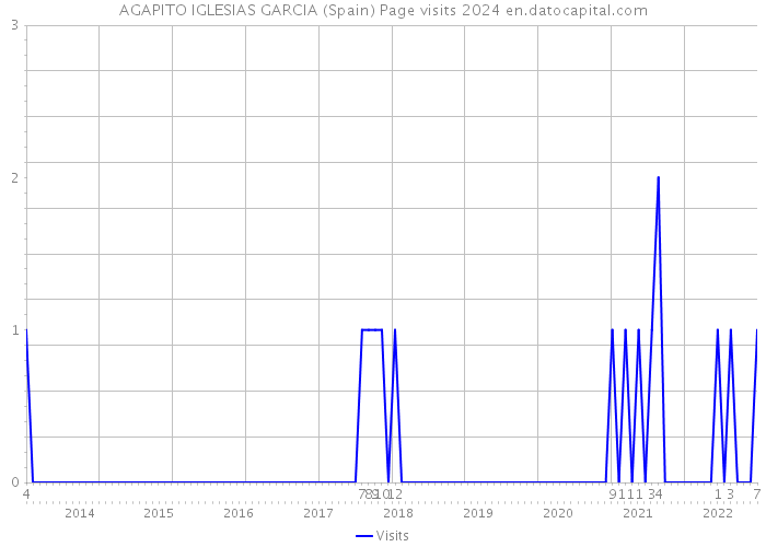 AGAPITO IGLESIAS GARCIA (Spain) Page visits 2024 