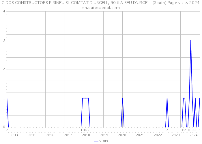 G DOS CONSTRUCTORS PIRINEU SL COMTAT D'URGELL, 90 (LA SEU D'URGELL (Spain) Page visits 2024 