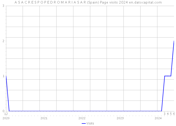 A S A C R E S P O P E D R O M A R I A S A R (Spain) Page visits 2024 