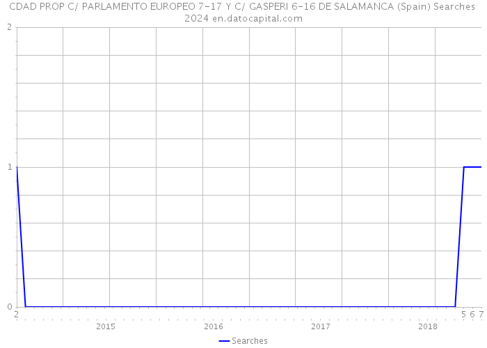 CDAD PROP C/ PARLAMENTO EUROPEO 7-17 Y C/ GASPERI 6-16 DE SALAMANCA (Spain) Searches 2024 