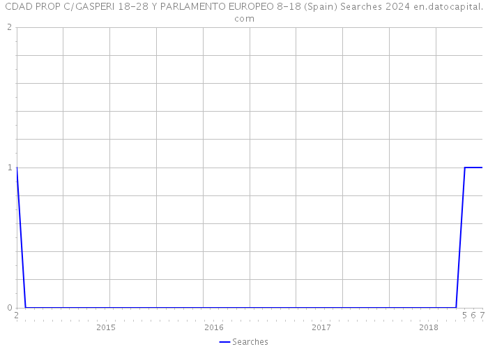 CDAD PROP C/GASPERI 18-28 Y PARLAMENTO EUROPEO 8-18 (Spain) Searches 2024 
